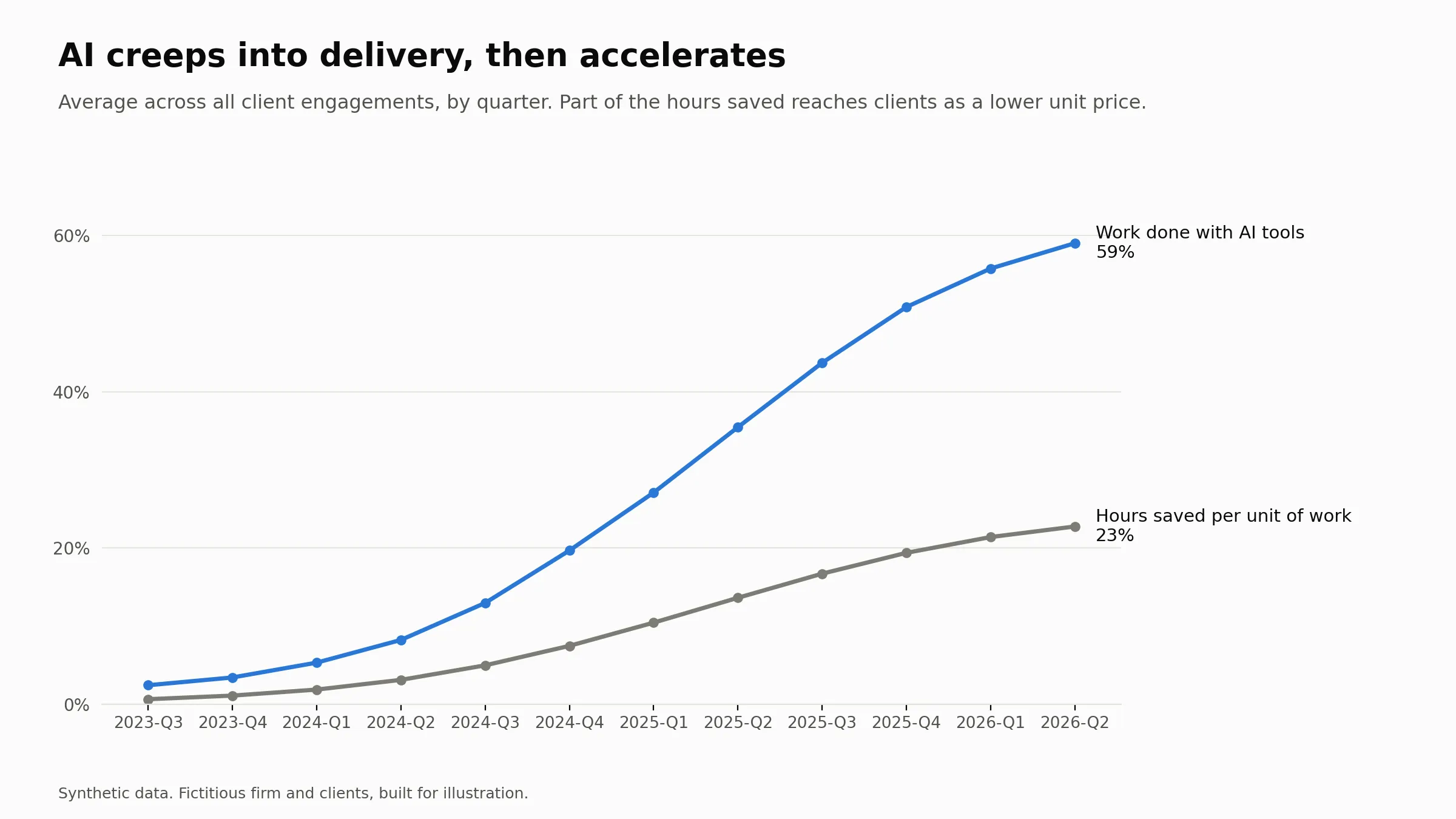 AI adoption rises from about 2% to 59% of work between mid-2023 and mid-2026, with hours saved per unit of work reaching 23%
