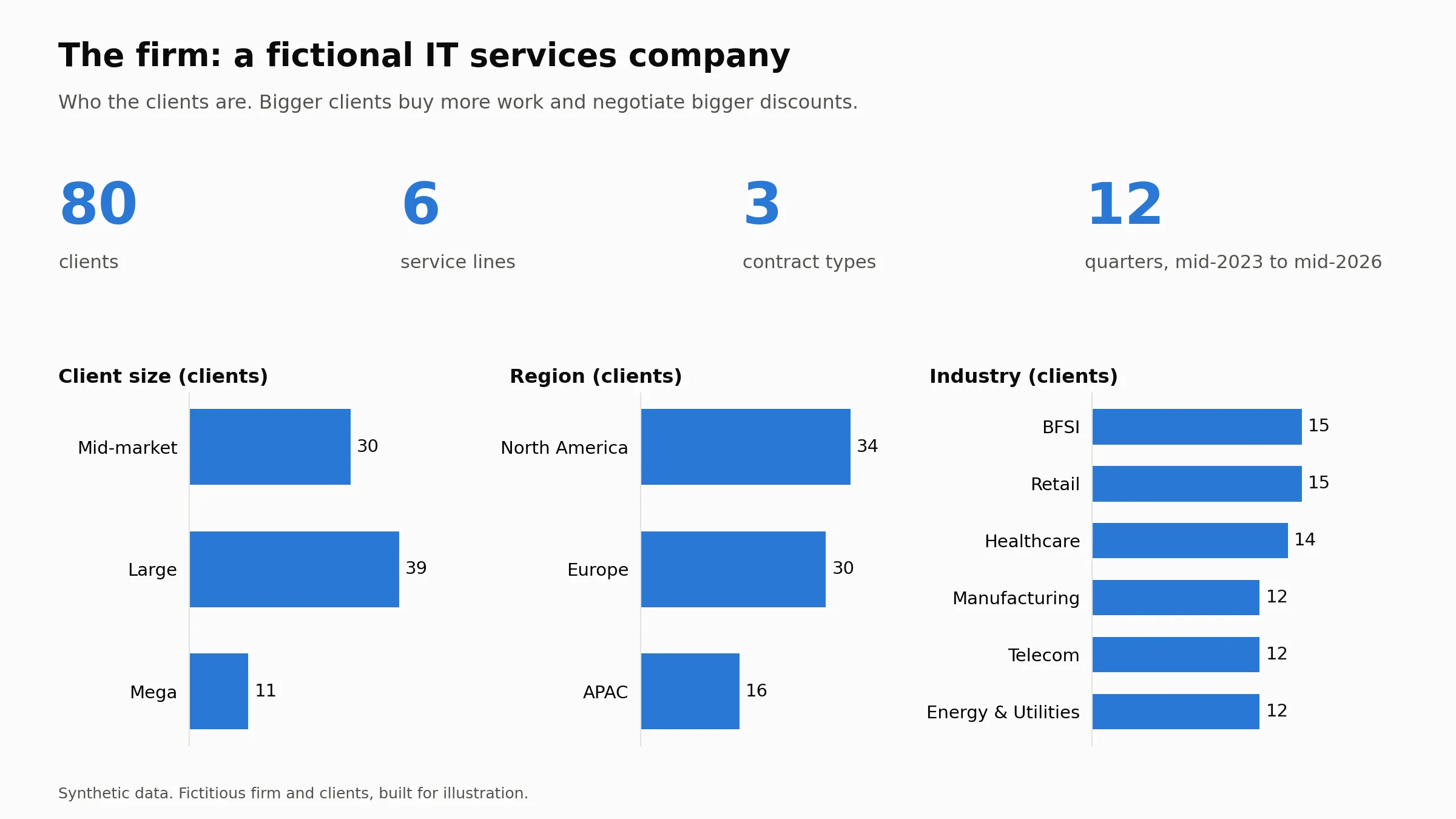 The fictional firm at a glance: 80 clients, 6 service lines, 3 contract types, 12 quarters, with client breakdowns by size, region and industry