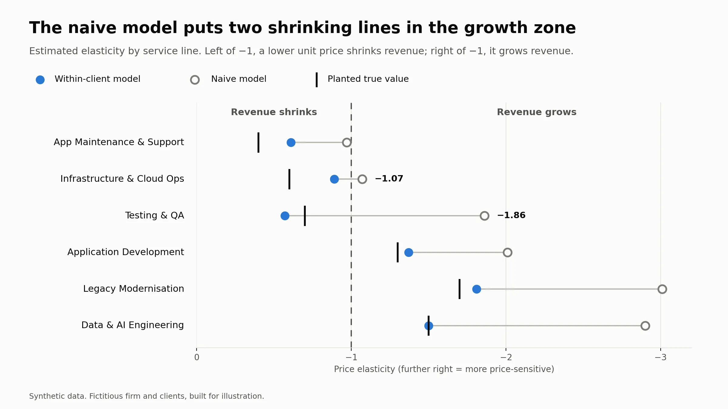 Across six service lines, the naive model overstates price sensitivity and puts Testing and Infrastructure in the growth zone; the within-client model puts all six on the right side of -1