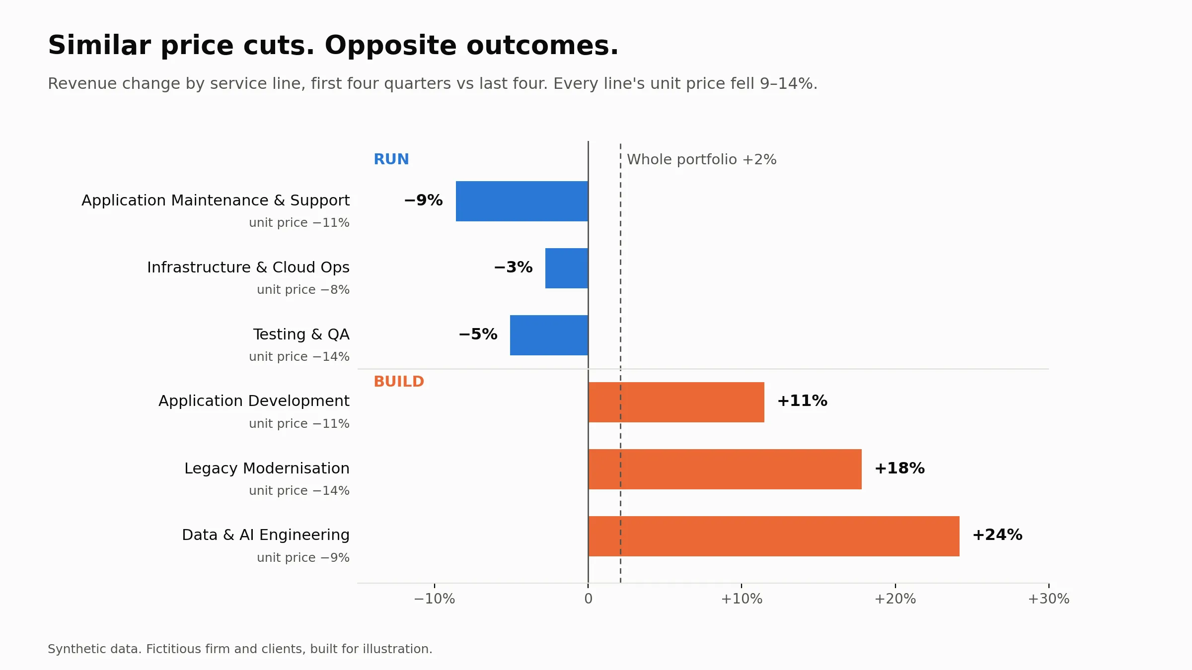 Similar price cuts, opposite outcomes: Run lines lost 3 to 9% of revenue while Build lines gained 11 to 24%; whole portfolio +2%