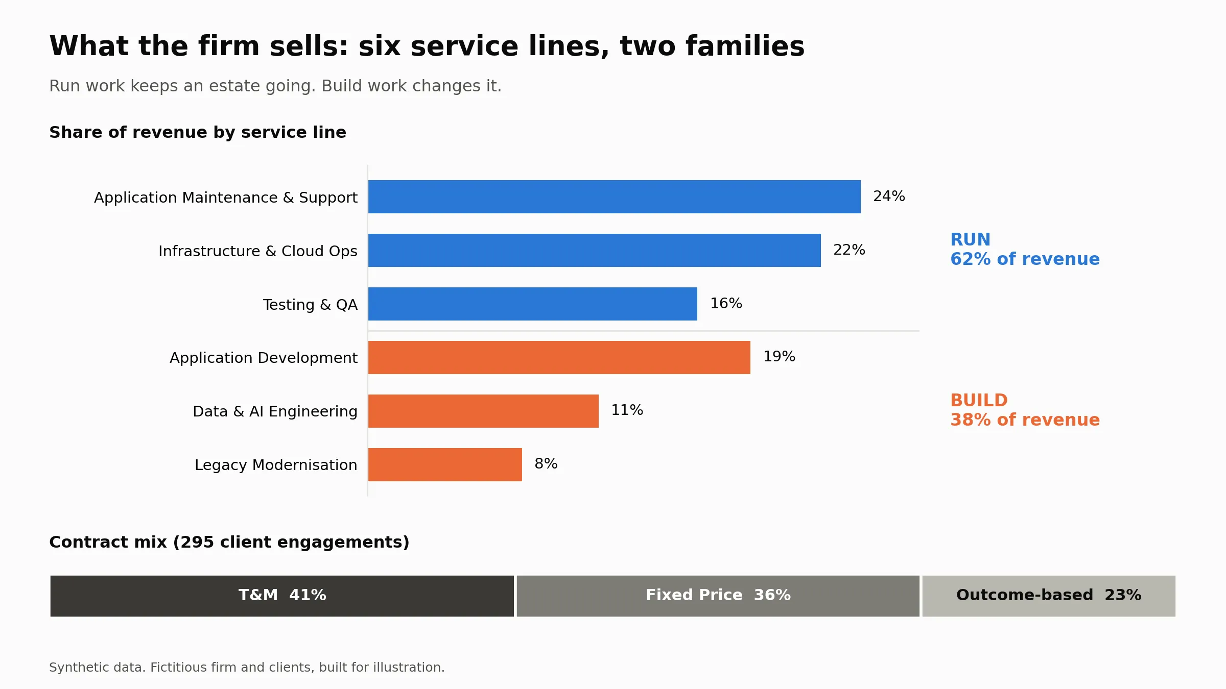 Share of revenue by service line: Run lines are 62% of revenue, Build lines 38%; contract mix is T&M 41%, fixed price 36%, outcome-based 23%
