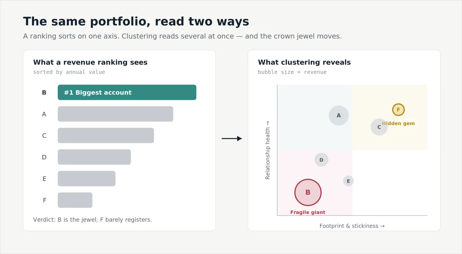The same portfolio, read two ways: a revenue ranking sorted by annual value versus a clustering view where bubble size is revenue, plotted by relationship health and footprint & stickiness