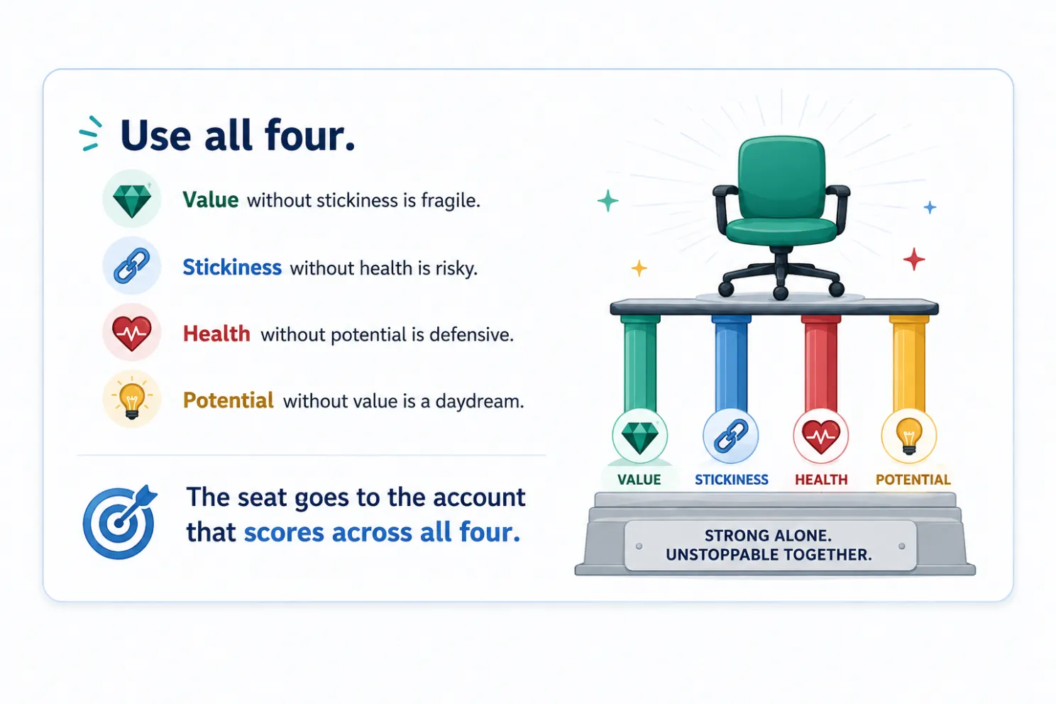 Use all four: value without stickiness is fragile, stickiness without health is risky, health without potential is defensive, potential without value is a daydream. The seat goes to the account that scores across all four.