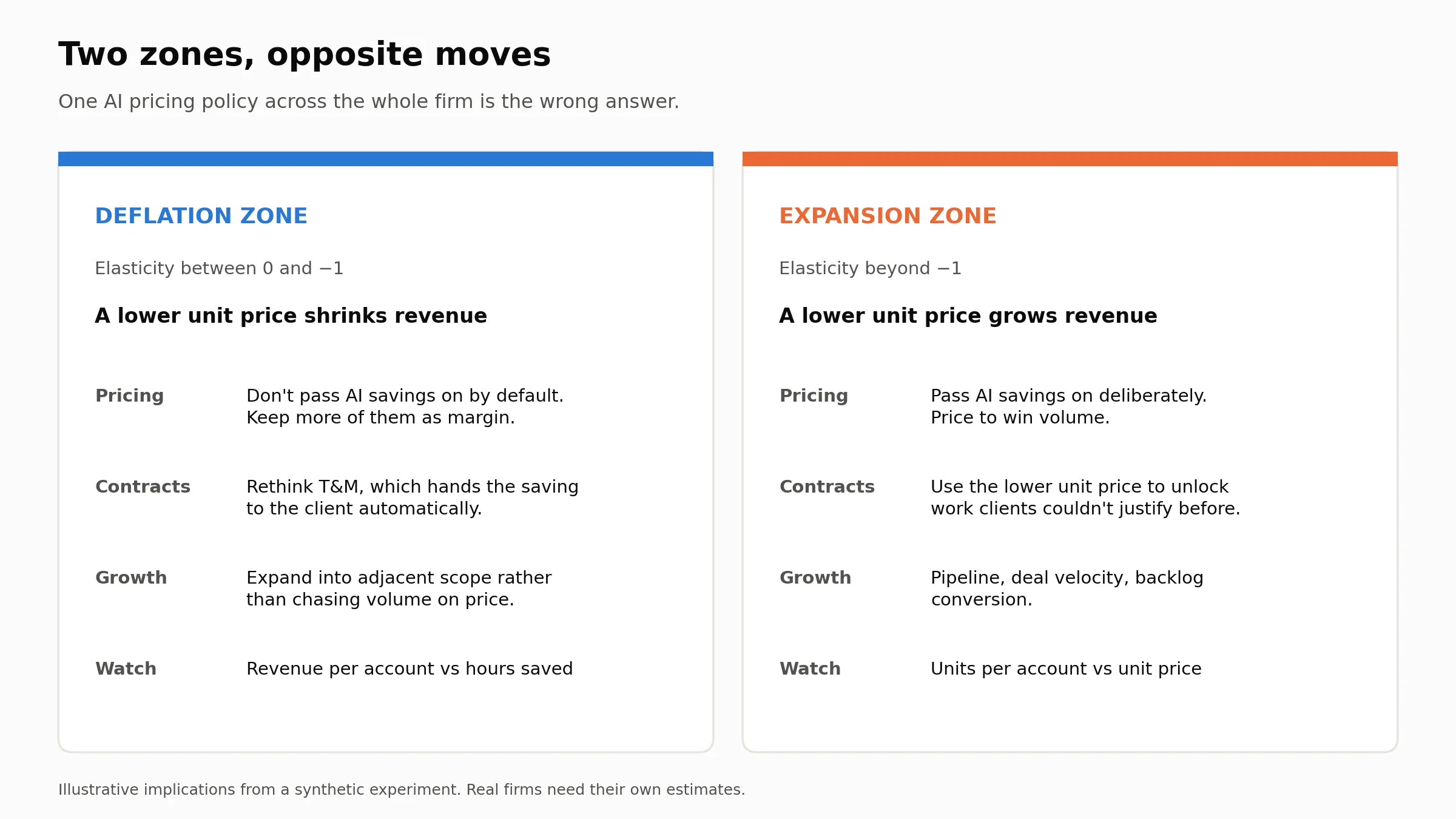 Two zones, opposite moves: in the deflation zone a lower unit price shrinks revenue; in the expansion zone it grows revenue