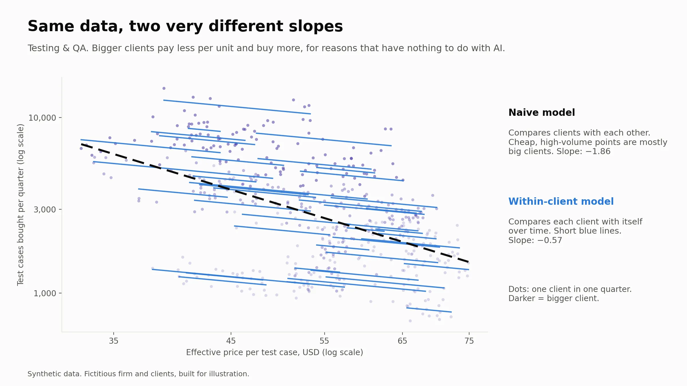 Testing and QA: the naive slope across all clients is -1.86, while the within-client slope is -0.57, because bigger clients pay less and buy more