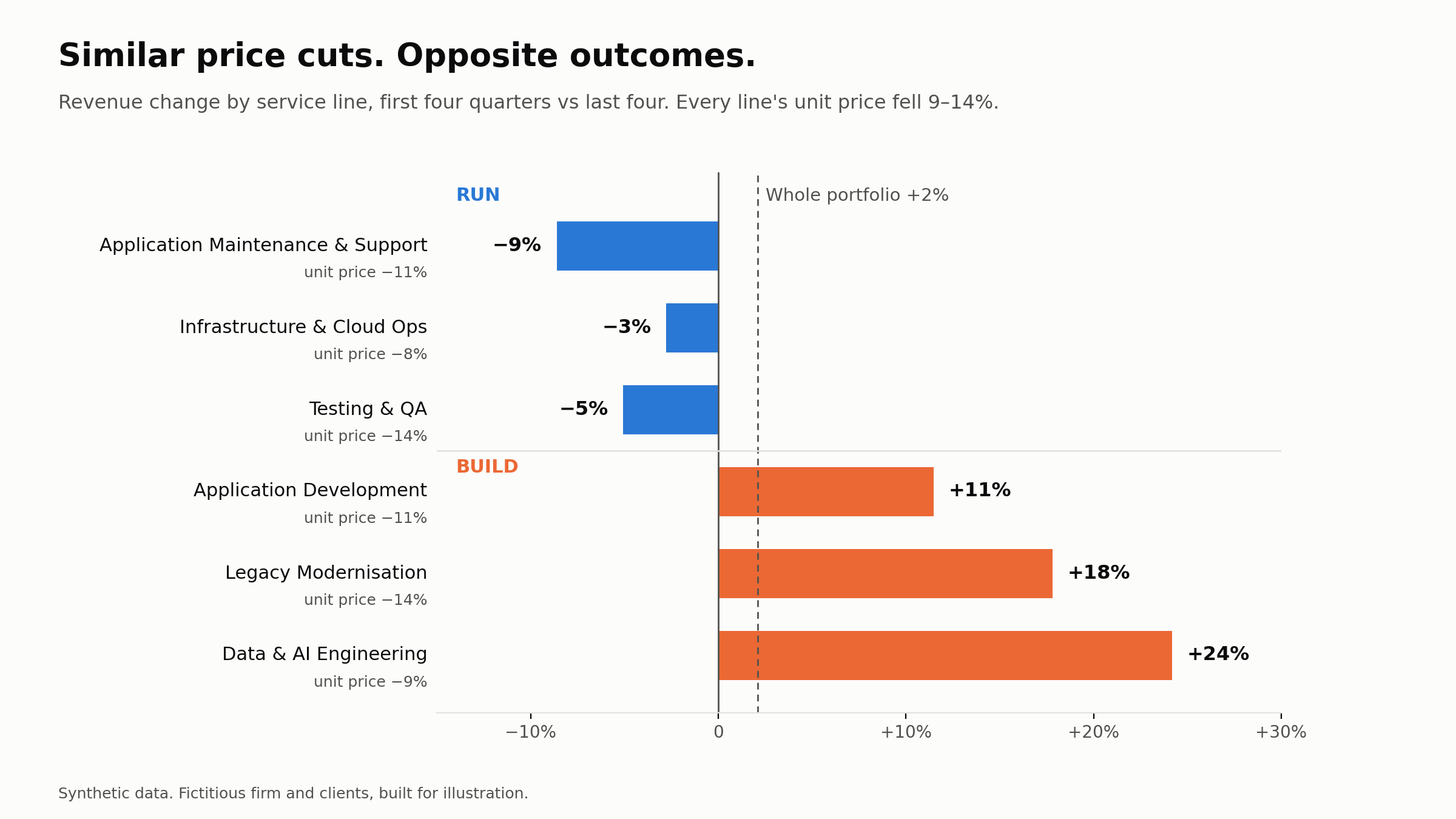 AI Won't Decide Your Revenue. Your Clients' Elasticity Will.